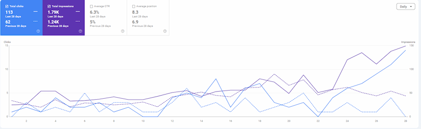 SEO Case Study in Jordan and Saudi Arabia | Spiderlap Ecommerce Success Story
