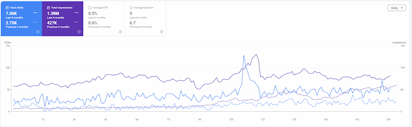SEO Case Study in Jordan & Saudi Arabia | Ecommerce SEO Success Story by Spiderlap