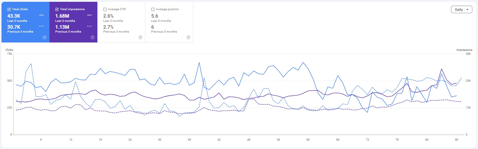 GSC results for Client β B2B