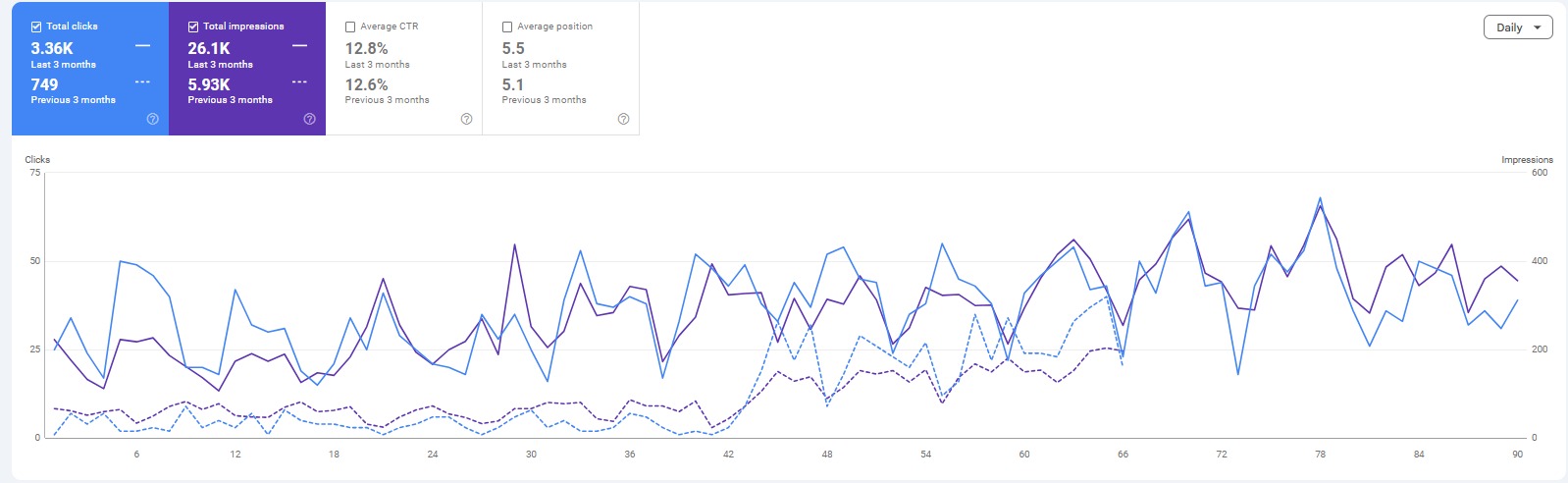 GSC results for Client β SaaS