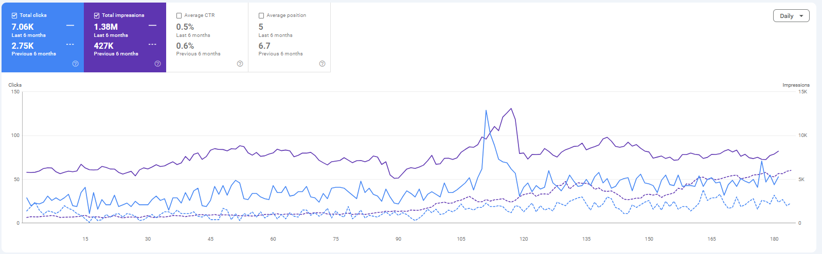 Google Search Console screenshot: +157% organic clicks in 6 months for a SpiderLap SEO project