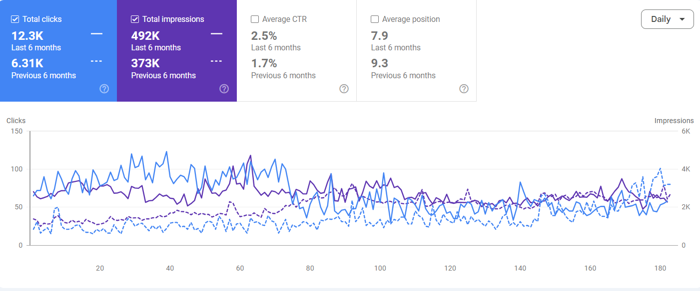 Google Search Console screenshot: +82% clicks and CTR 5% → 6.3% in 28 days for a SpiderLap SEO project